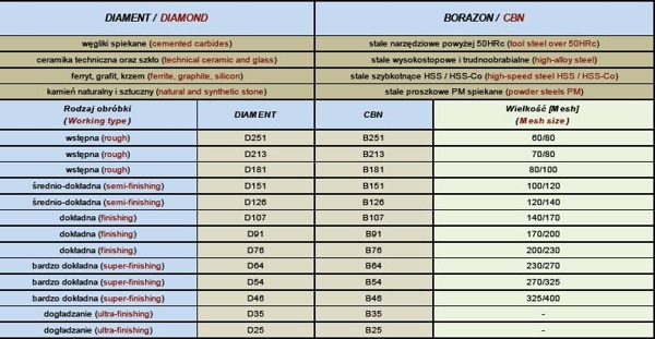 gradacja ściernic diamentowych i borazonowych