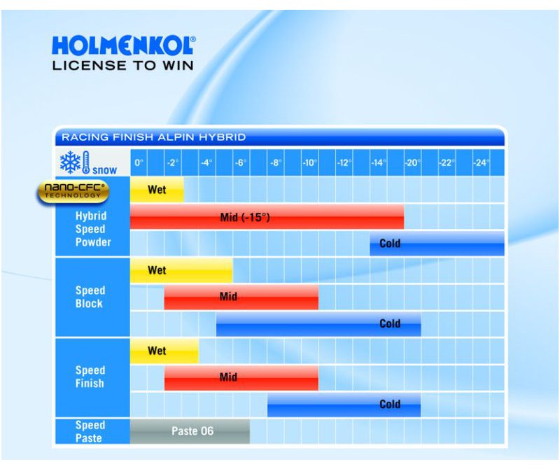 tabela doboru temperatur Speed Finish HOLMENKOL