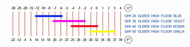 Tabela temperatur smarów HF RODE