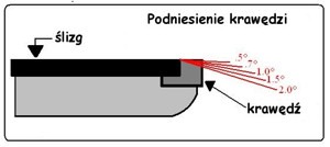 wartości podniesienia krawędzi