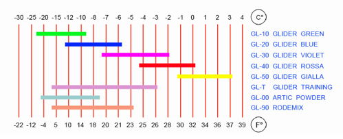 zakres temperatur smarów GL RODE